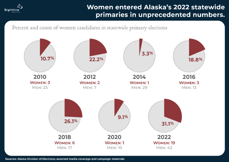Graphs showing how women entered Alaska primaries in higher numbers