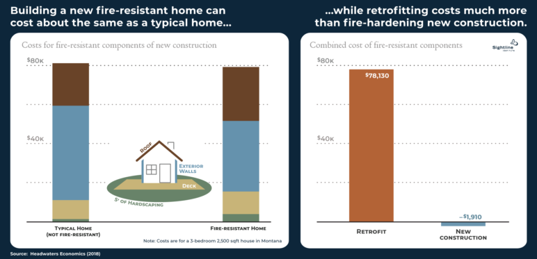 Graph showing costs of fire hardening vs retrofitting