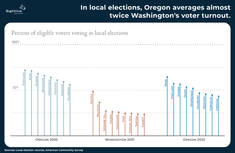 Line graph showing how various cities in Oregon has consistently lapped cities in Washington in voter turnout