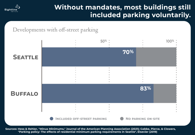 Chart showing how even with parking mandates, most buildings still included parking