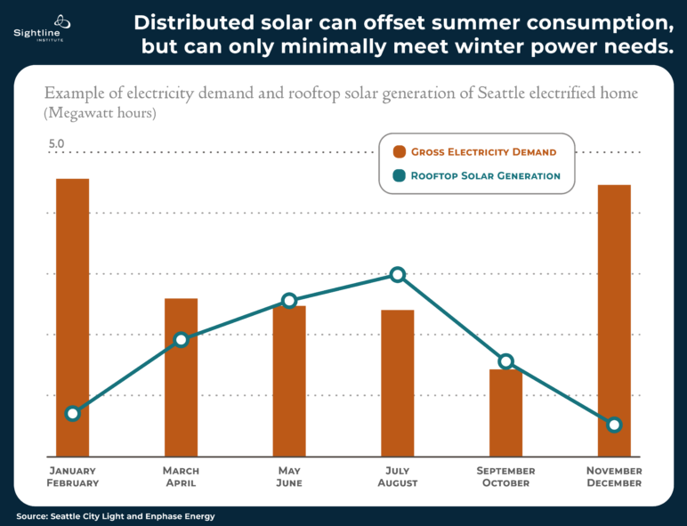 Chart showing the two peaks of energy use, and how distributed solar can provide support