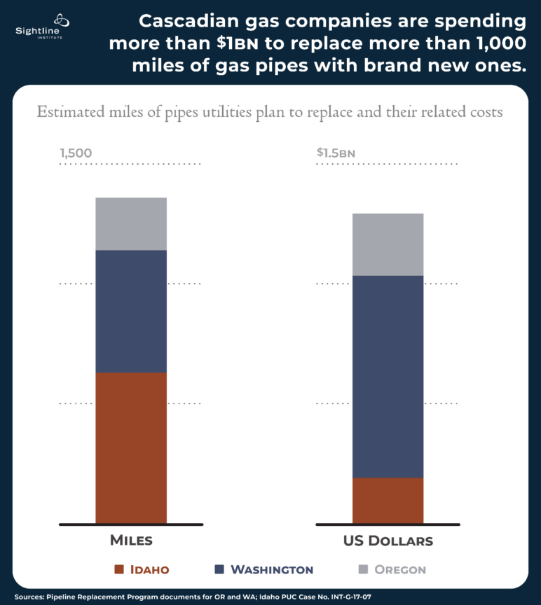 Chart showing a breakdown of companies replacing gas pipes in Idaho, Washington, and Oregon