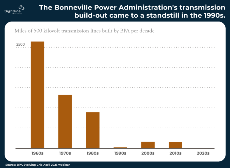 Bar graph showing the lack of new transmission lines built, which has come to a halt lately compared to growth in previous decades