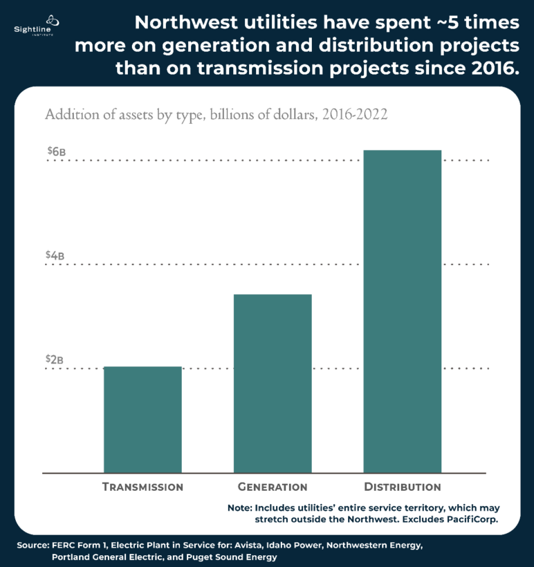 Chart showing the bottleneck of 5 times the amount of projects on generation and distribution than transmission
