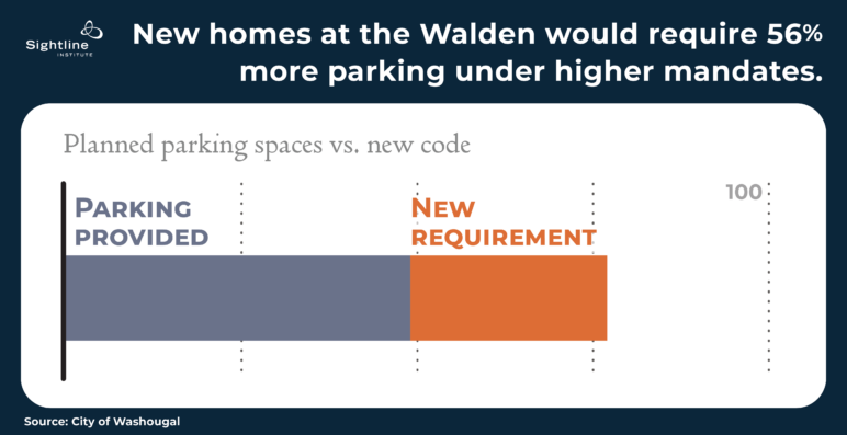 Bar graph showing how parking requirements would cause more parking lots to be built