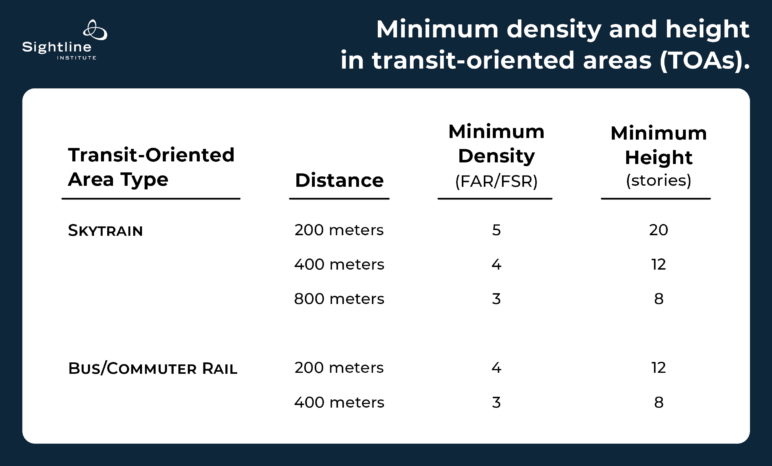 Quick table displaying data for minimum density and height in transit oriented areas of Vancouver metro area.