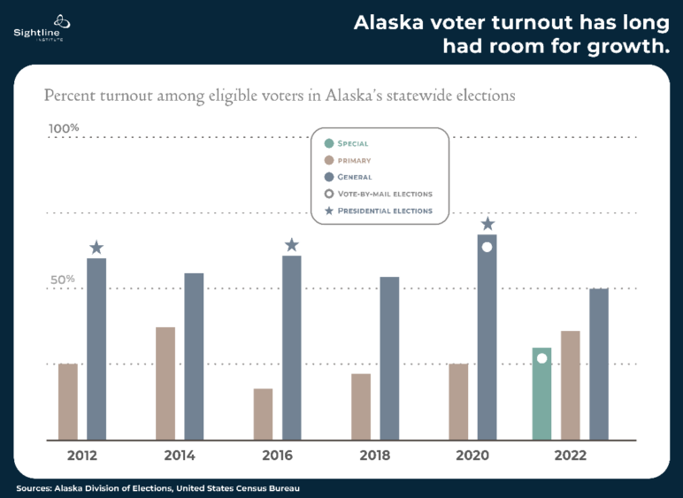 Graph showing how Alaska voter turnout has long had room for growth
