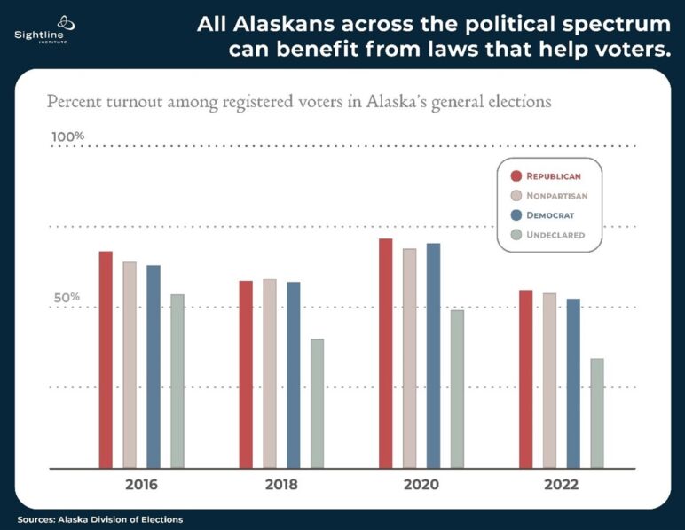 Graph showing how all Alaskans across the political spectrum can benefit from laws that help voters.