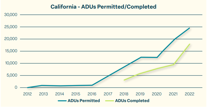 ADU growth in California after state law exempted many properties from parking minimums in 2016 and further in 2019. Chart from: California ADU Reform: A Retrospective, California YIMBY.