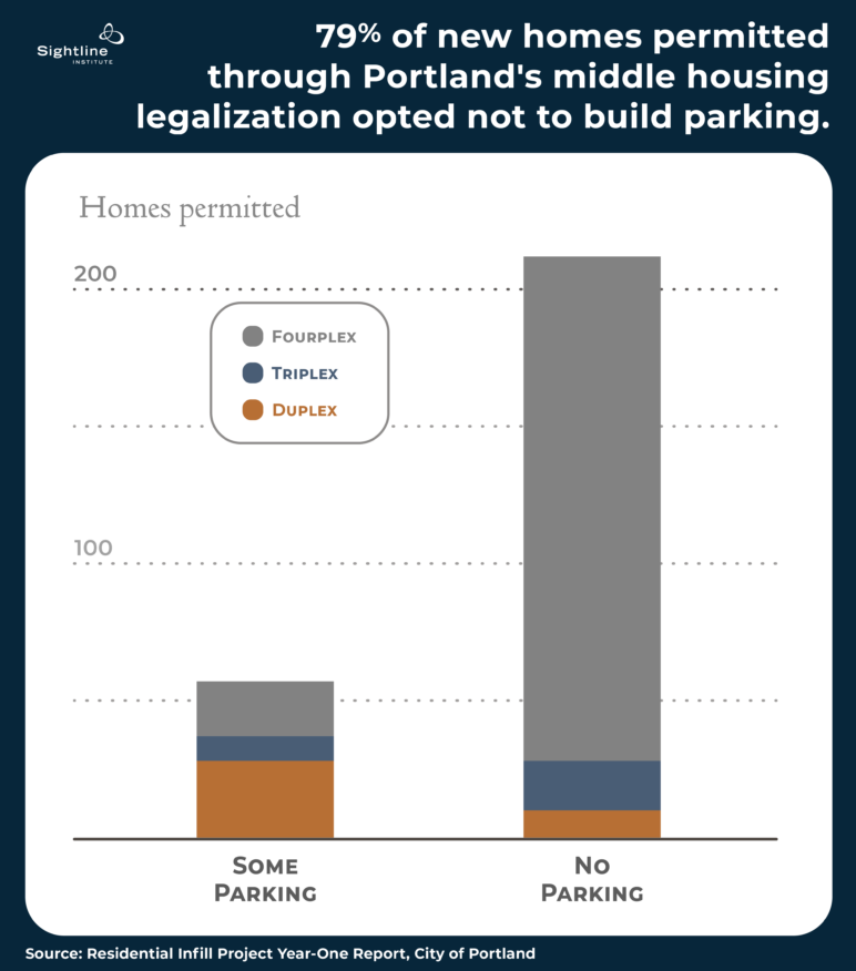 79% of new homes permitted through Portland's middle housing legalization opted not to build parking