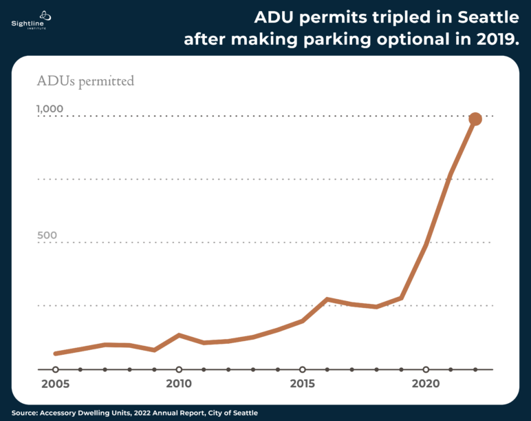 Seattle’s jump in permitted ADUs since off-street parking became optional. Data from: Accessory Dwelling Units, 2022 Annual Report, City of Seattle.