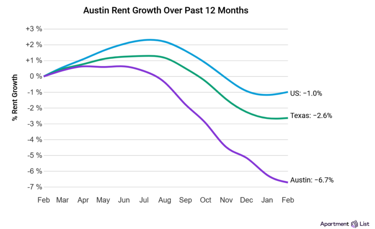 chart showing rents peaking in the United Sates, Texas, and Austin in early to mid 2023, then declining, especially in Austin, to 6.7% below their February 2023 level.