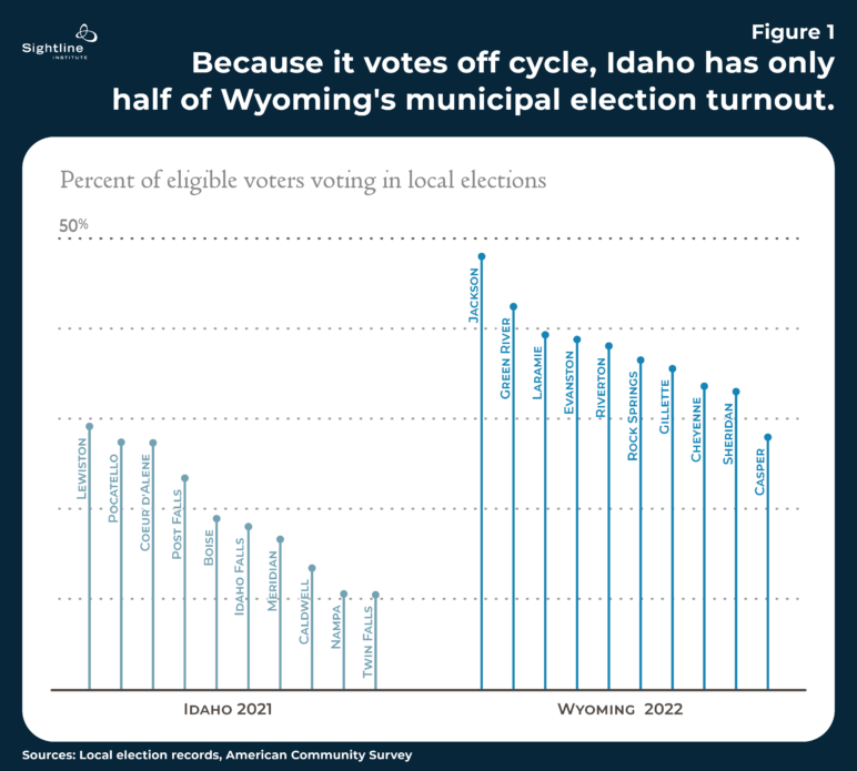 Chart showing Idaho has half of Wyoming's municipal election turnout