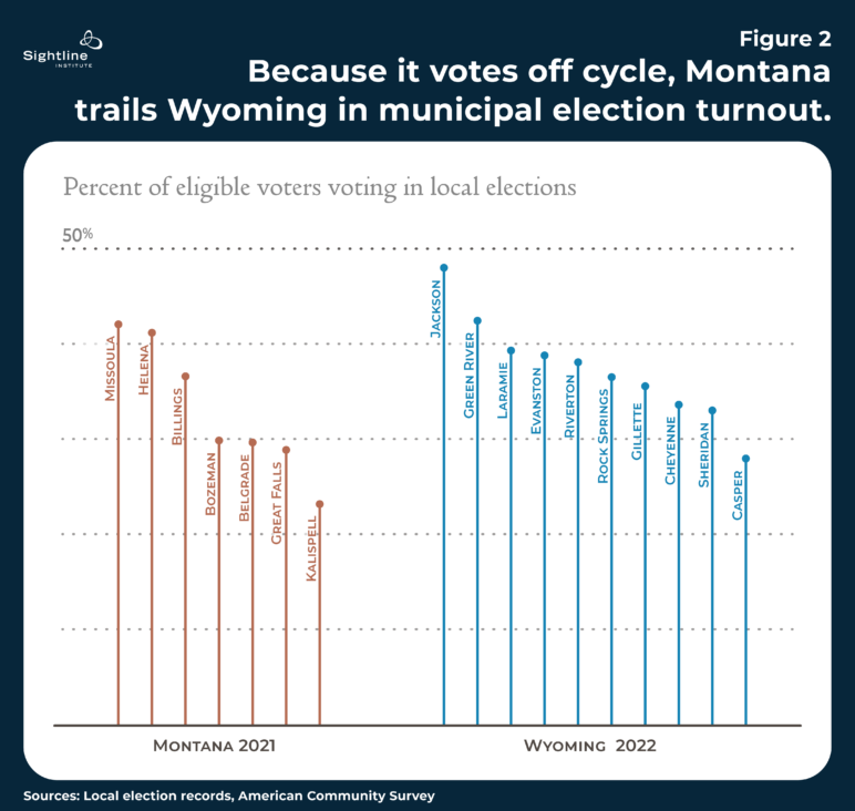 Chart showing because it votes off cycle, Montana trails Wyoming in municipal election turnout.