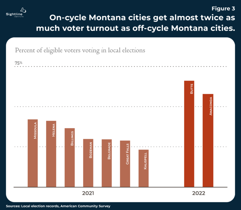 Chart showing on-cycle Montana cities get almost twice as much voter turnout as off-cycle Montana cities.