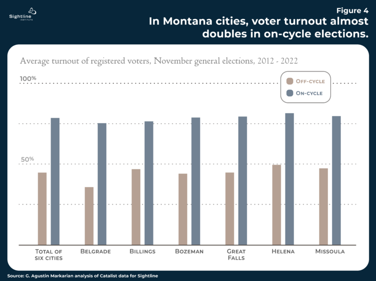 Chart showing younger voters almost doubles in turnout in on-cycle elections
