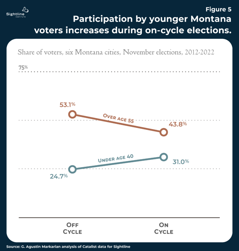 Younger electors show up more in on-cycle elections
