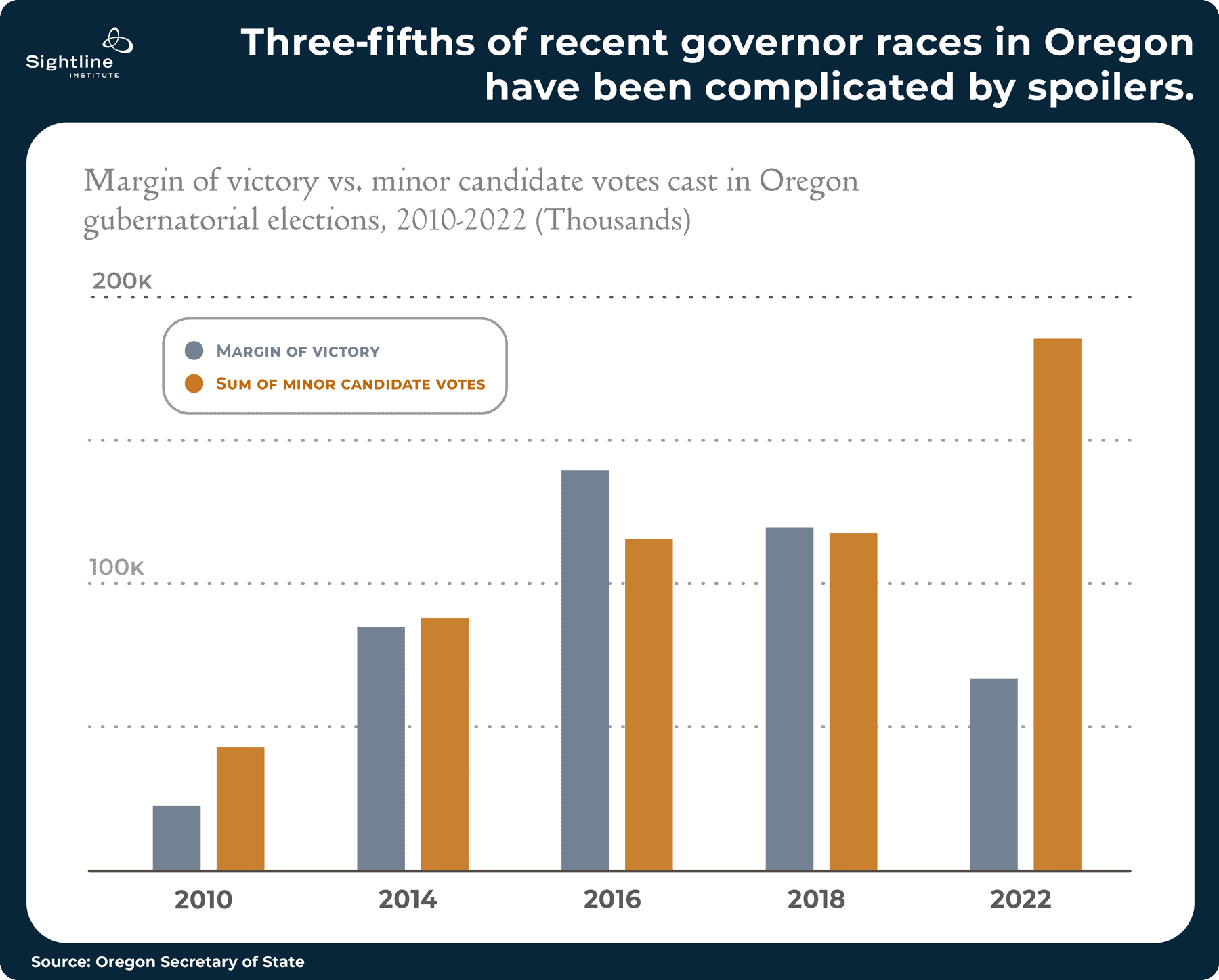 Bar graphs showing how three-fifths of recent governor races in Oregon have been complicated by spoilers.