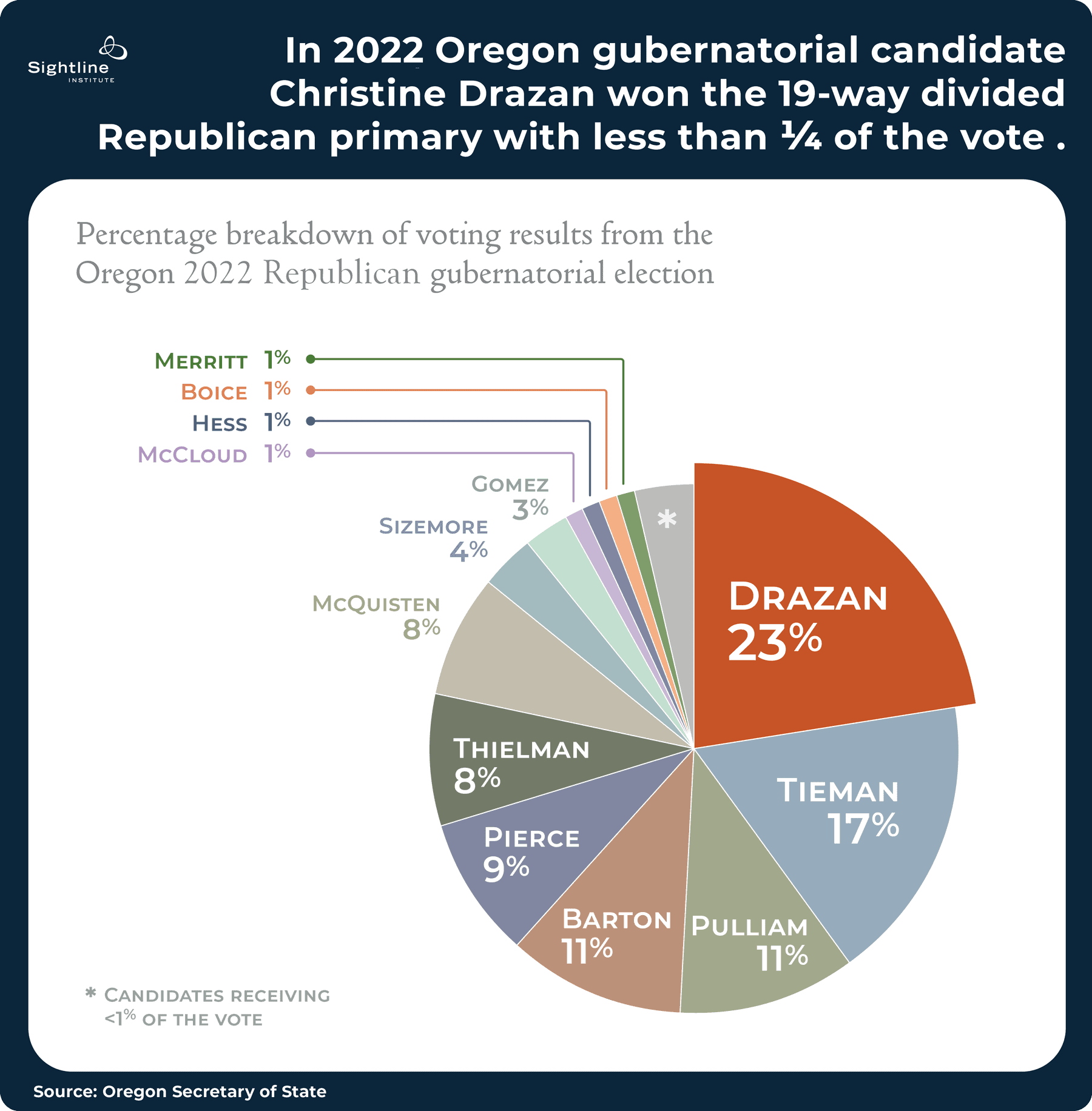 Pie chart showing how in 2022, Oregon gubernational candidate Christine Drazan won the 19-way divided Republican primary with less than 1/4 of the vote.