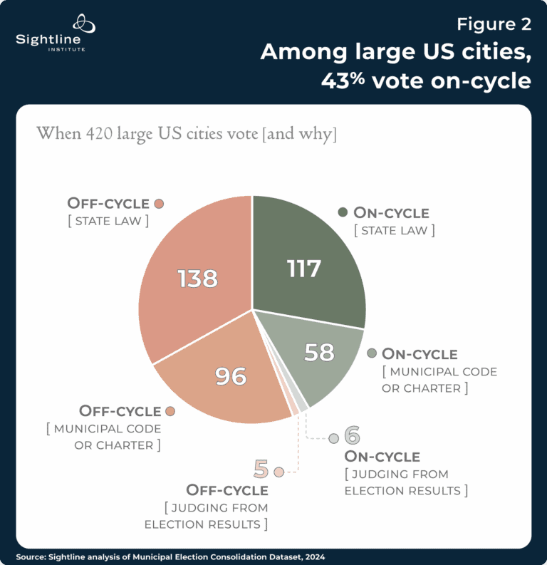 When Do Cities Hold Elections? | Sightline Institute