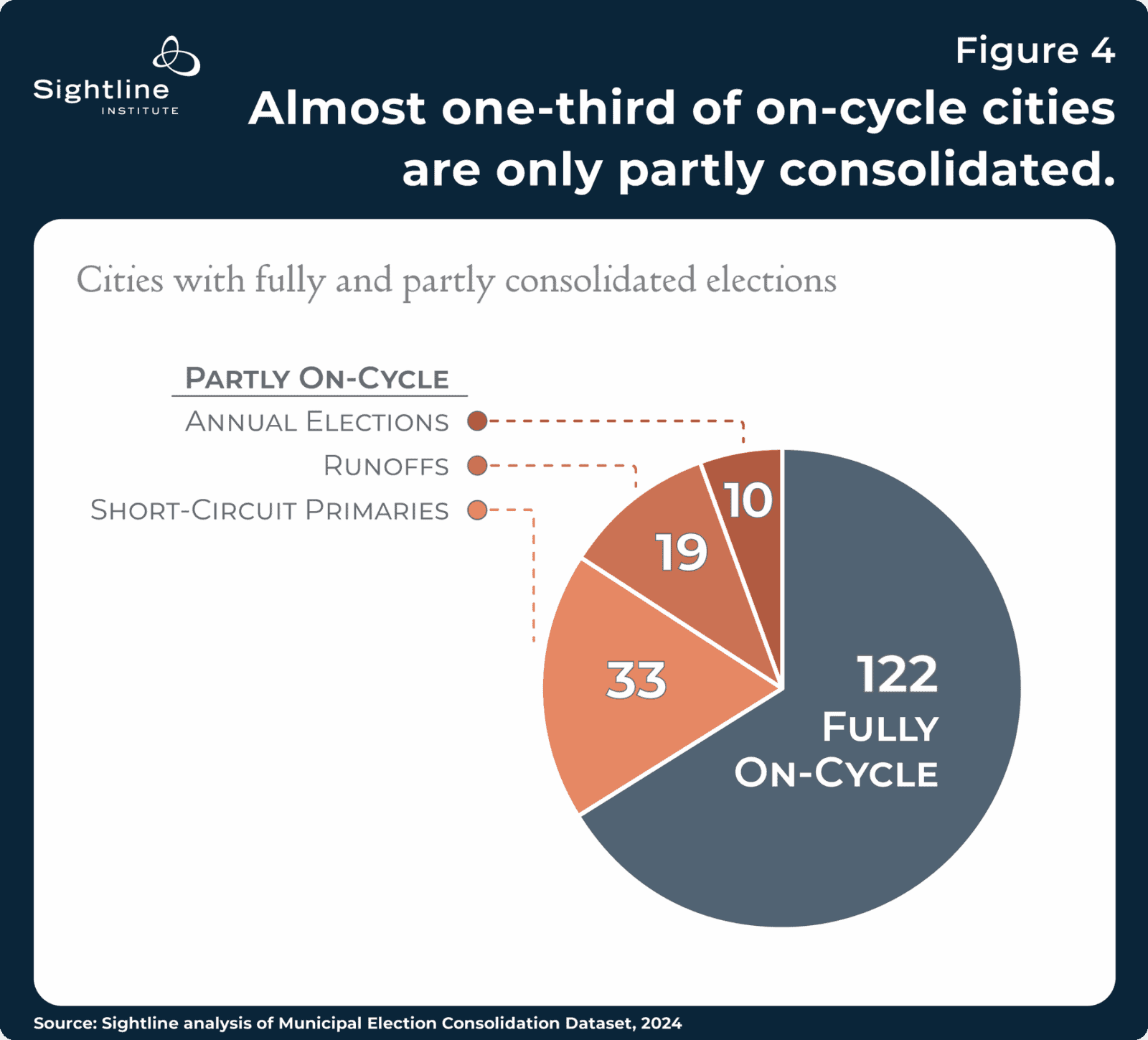 When Do Cities Hold Elections? | Sightline Institute