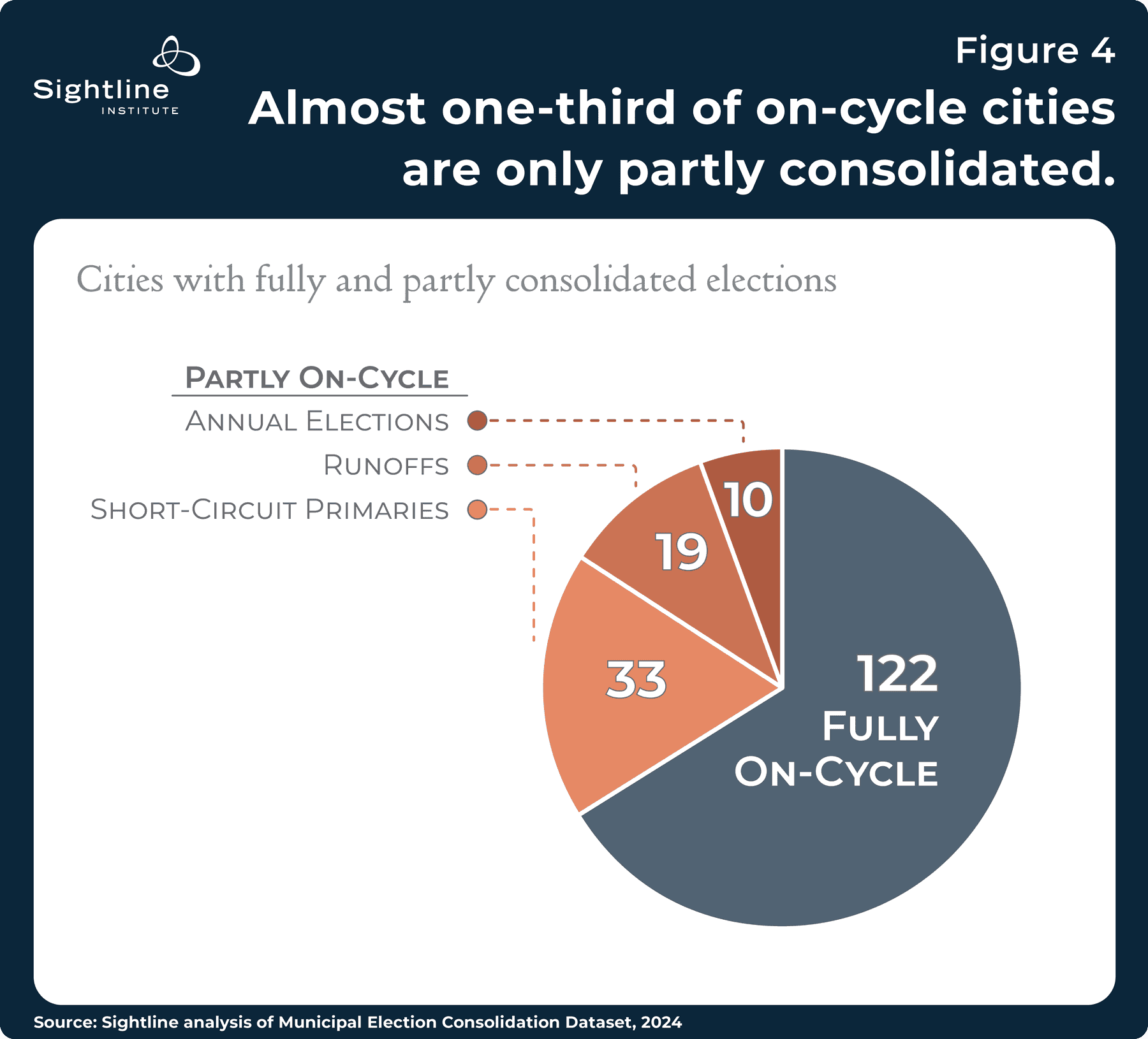 election_consolidation-fig4-pie-060324-300ppi-1800