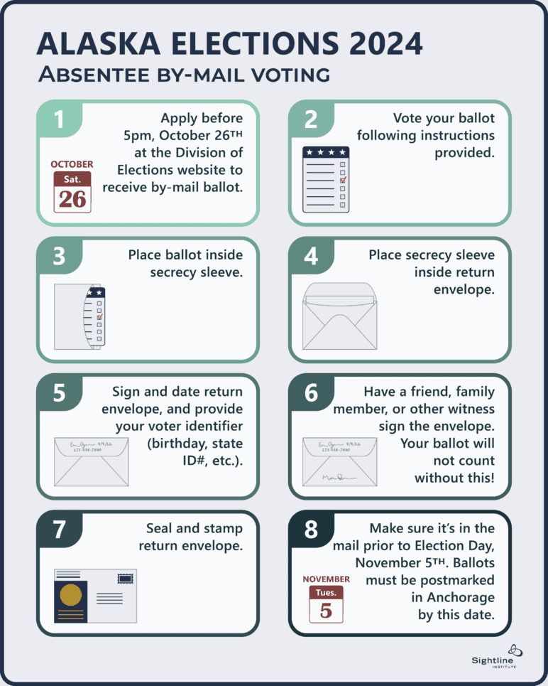 Graphic showing steps for absentee by-mail voting in Alaska's 2024 election