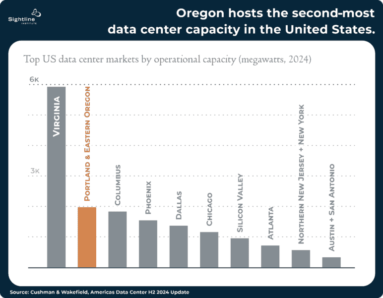 Chart showing how Oregon hosts the second-most data center capacity in the United States.