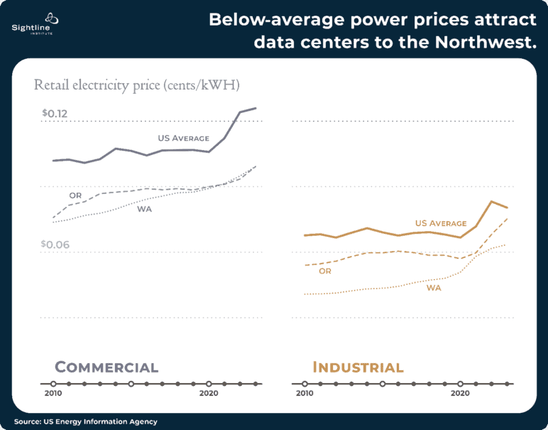 Chart showing below-average power prices attracting data centers to the Northwest.
