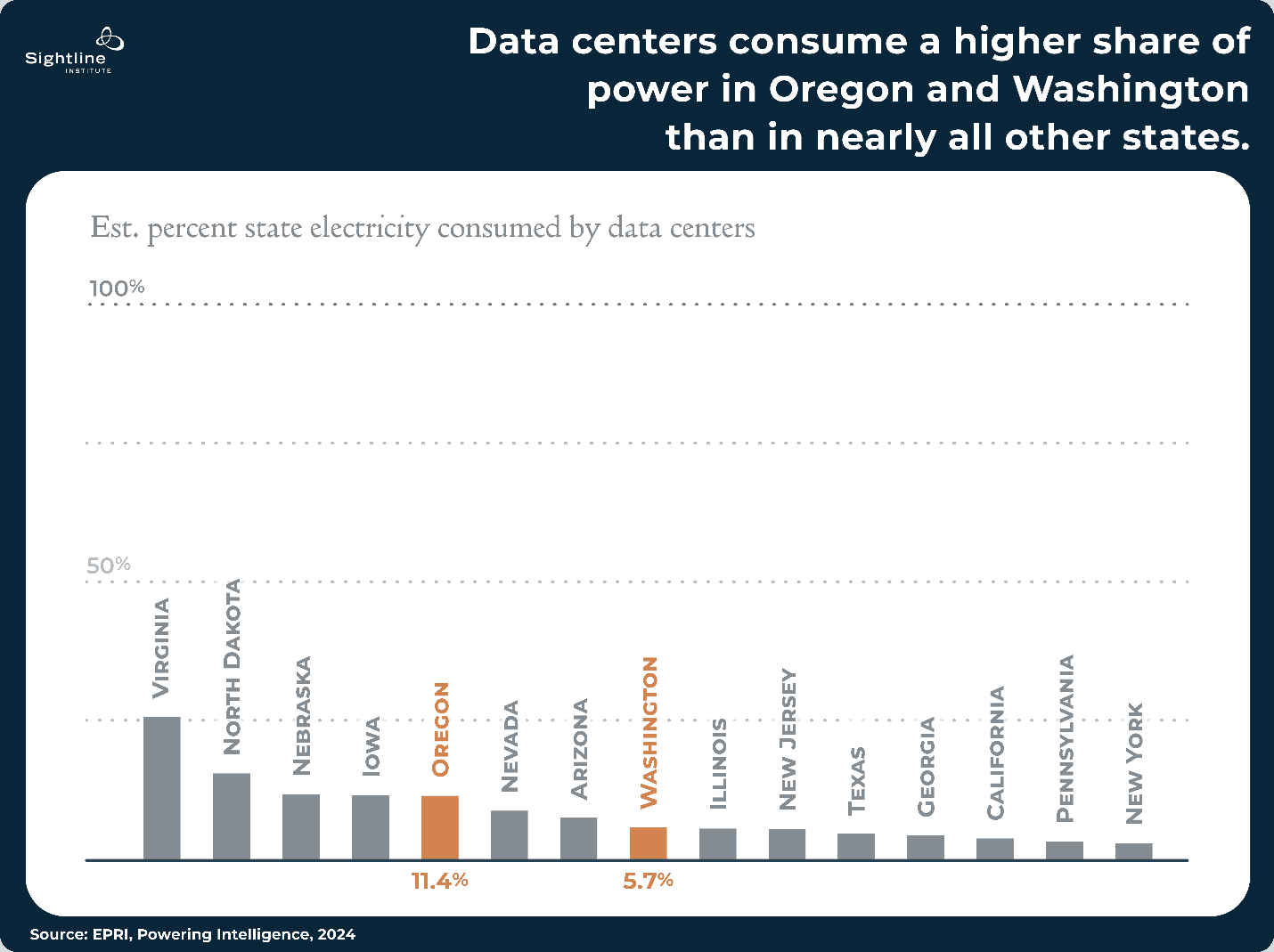 Graph showing how data centers consume a higher share of power in Oregon and Washington state than in nearly all other states.