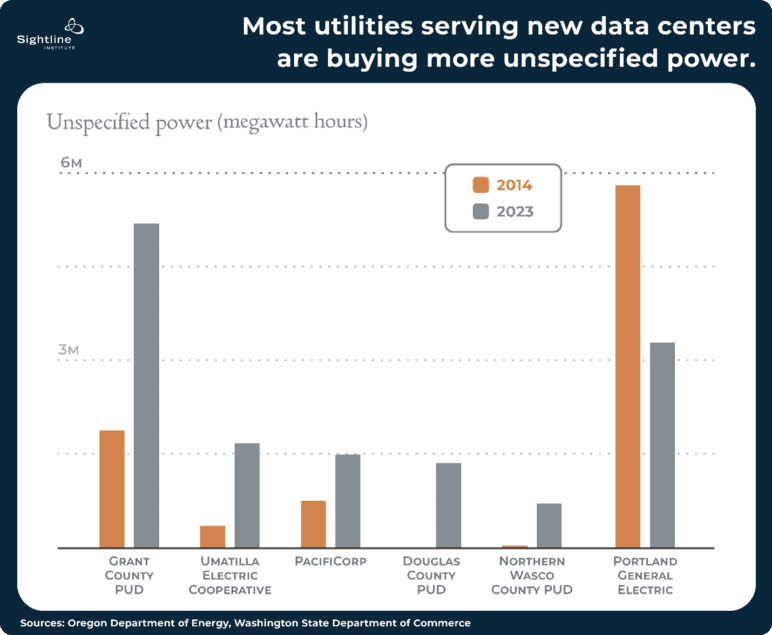 Chart showing most utilities serving new data centers are buying more unspecified power.