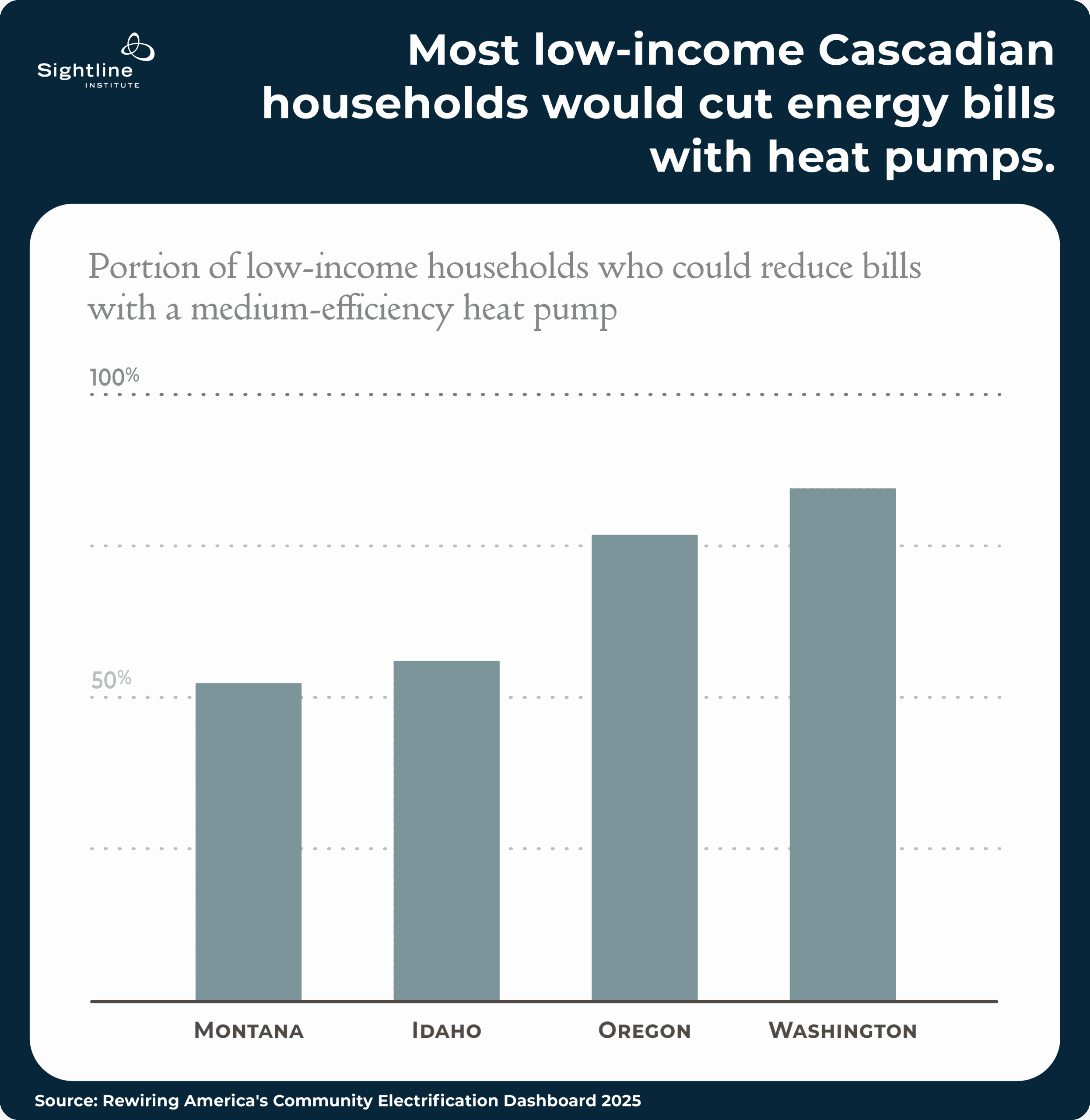 Bar charts showing how most low-income Cascadian households would cut energy bills with heat pumps.