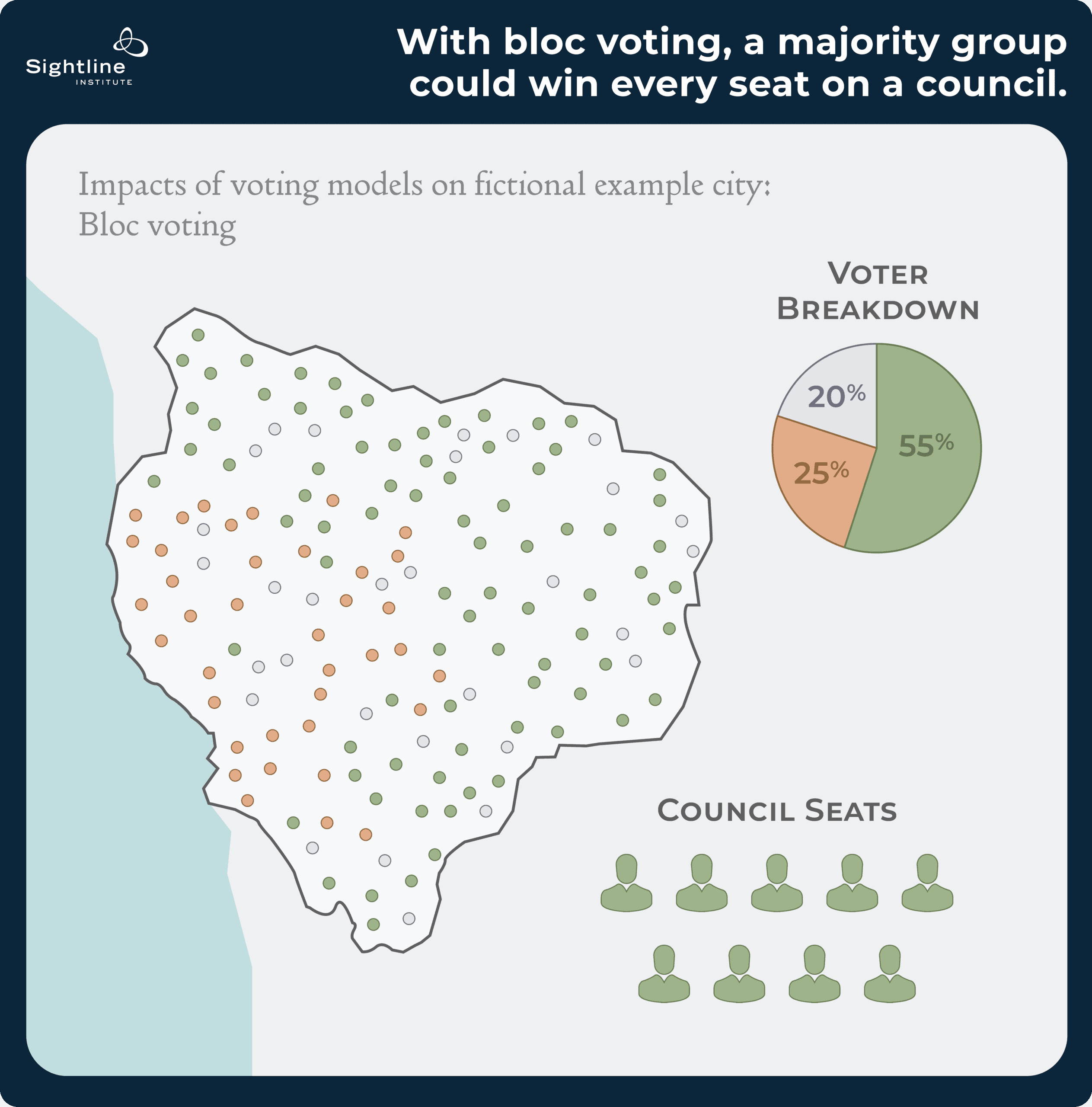 Map showing how with bloc voting, a majority group could win every seat on a council.