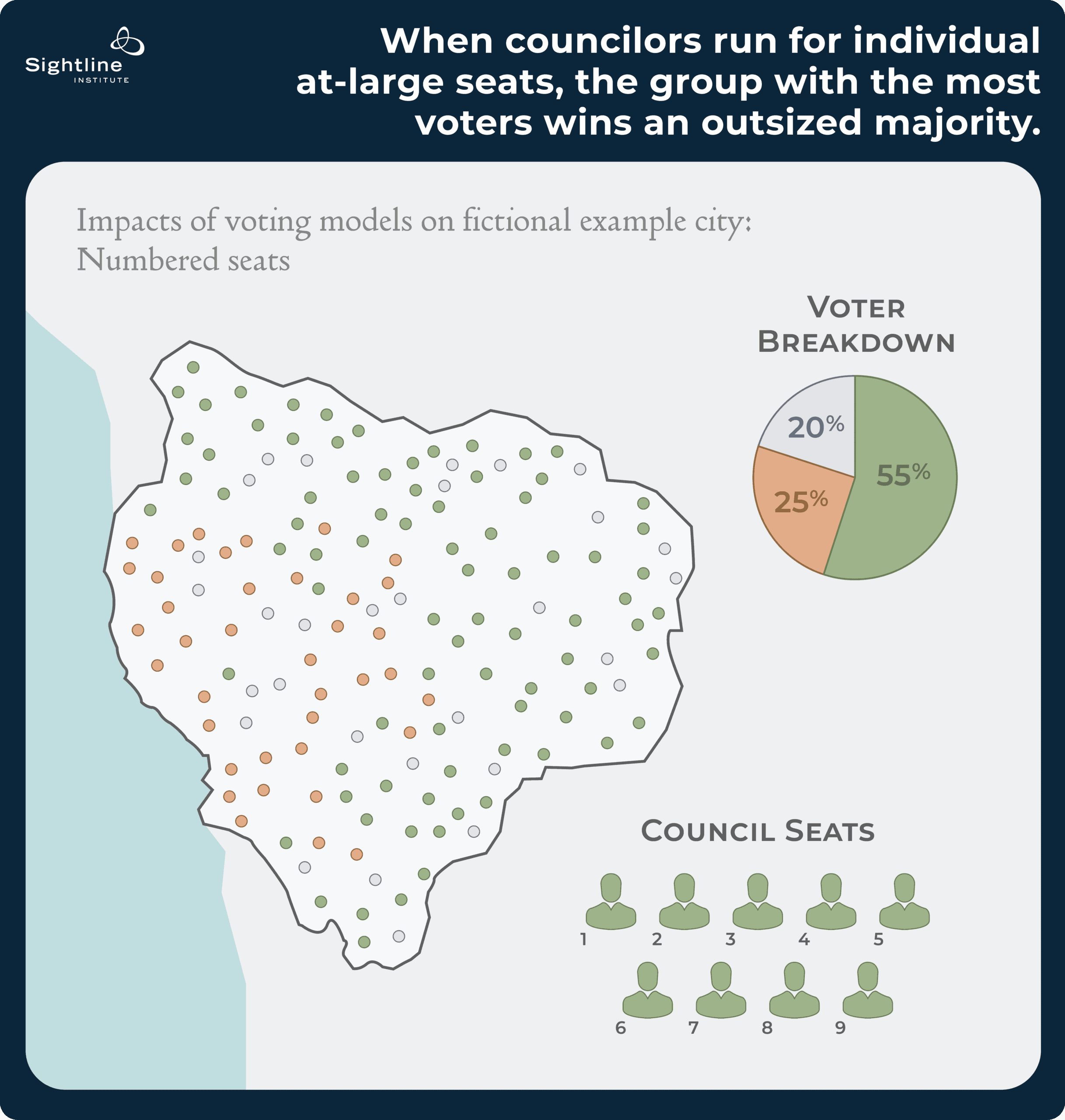 Map showing when councilors run for individual at-large seats, the group with the most voters wins an outsized majority.