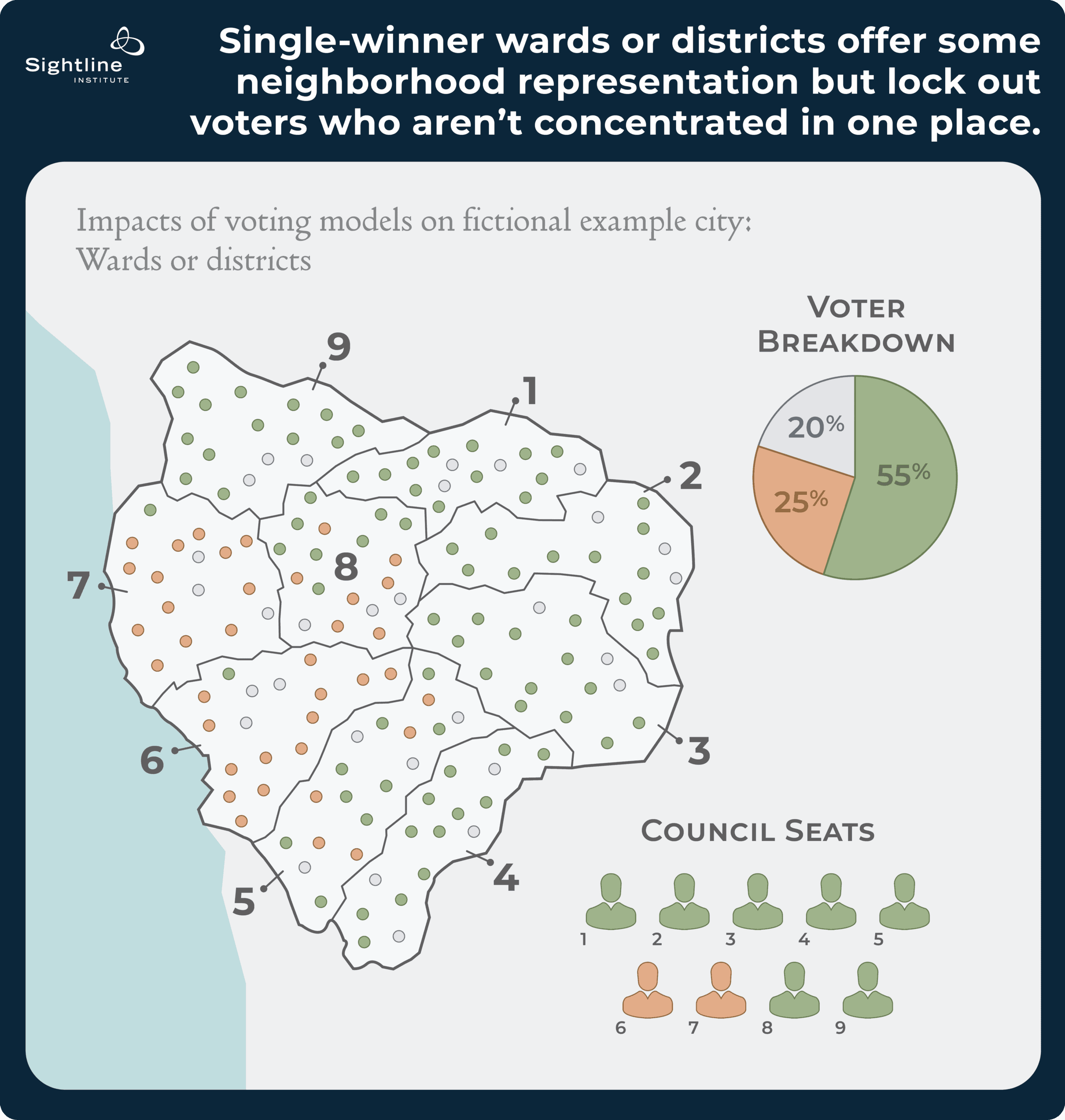 Map showing how single-winner wards or districts offer some neighborhood representation but lock out voters who aren't concentrated in one place.