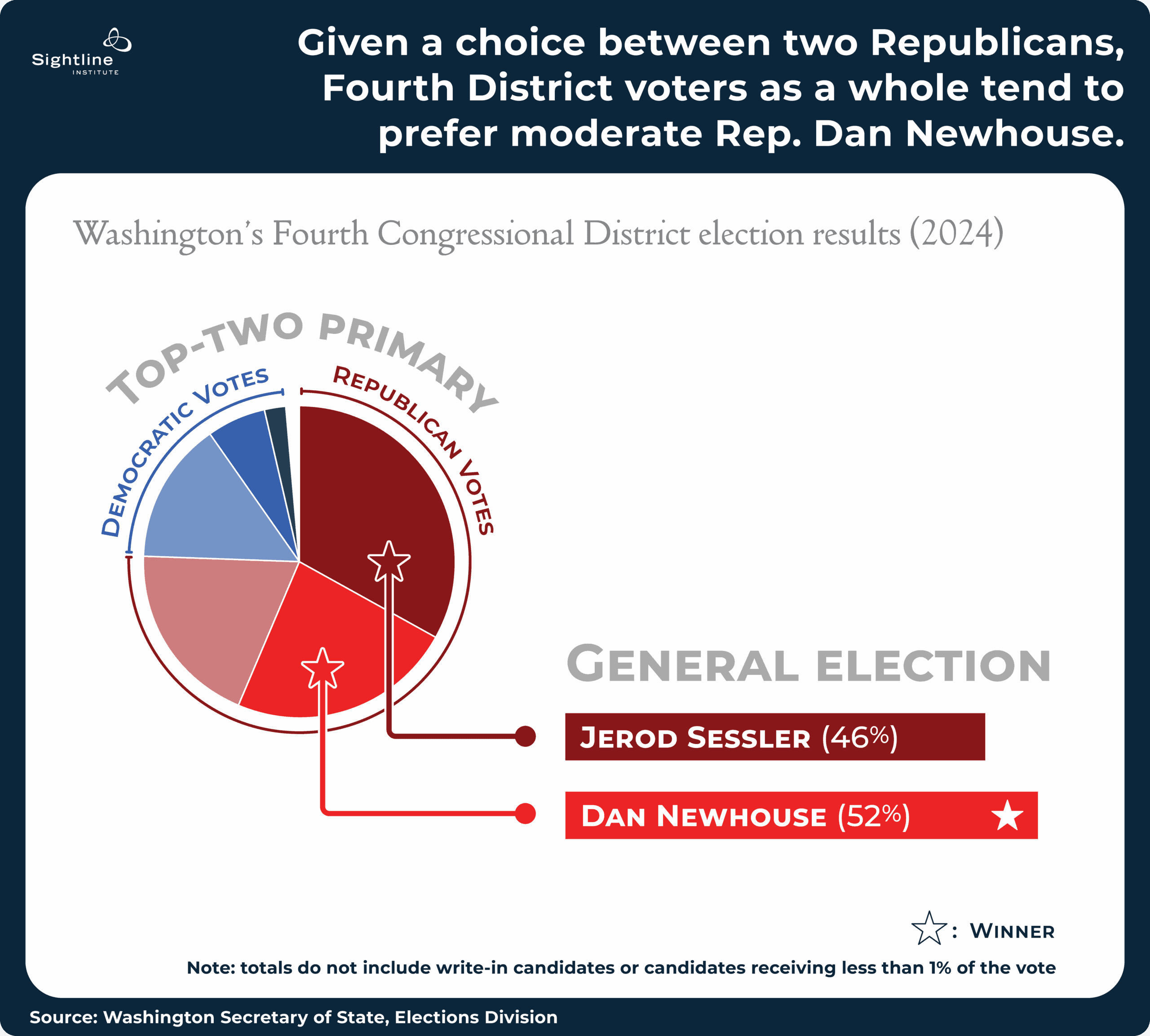 Chart showing how given a choice between two Republicans, Fourth District voters in Washington state as a whole tend to prefer moderate Rep. Dan Newhouse in 2024.