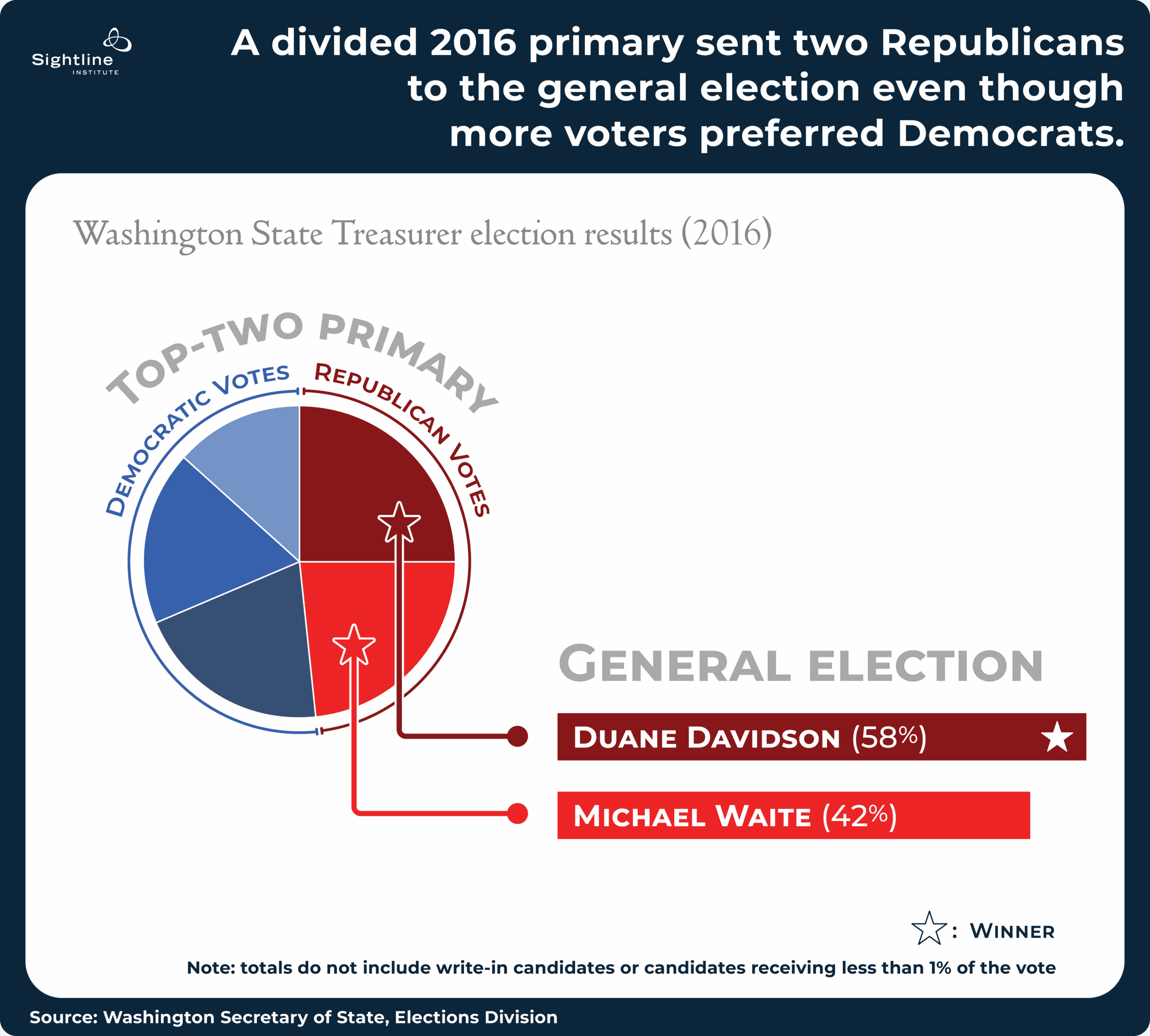 Chart showing how a divided primary in 2016 sent two Republicans to the general election even though more voters preferred Democrats.