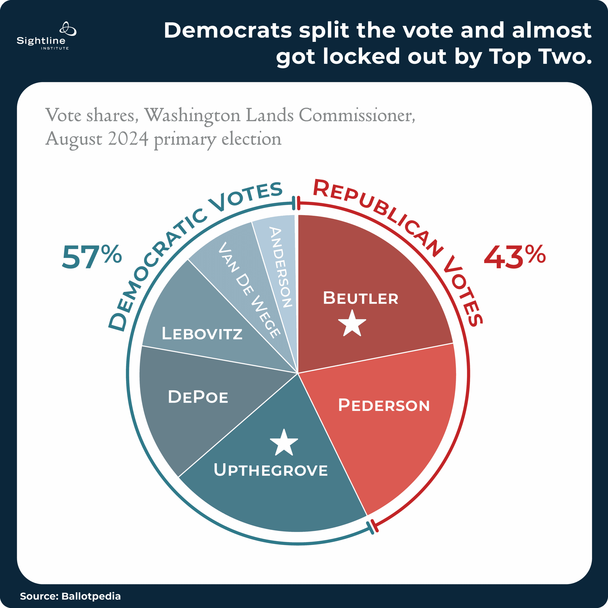 Pie chart showing how Democrats split the vote and nearly got locked out of a top two race despite having 57% of the vote