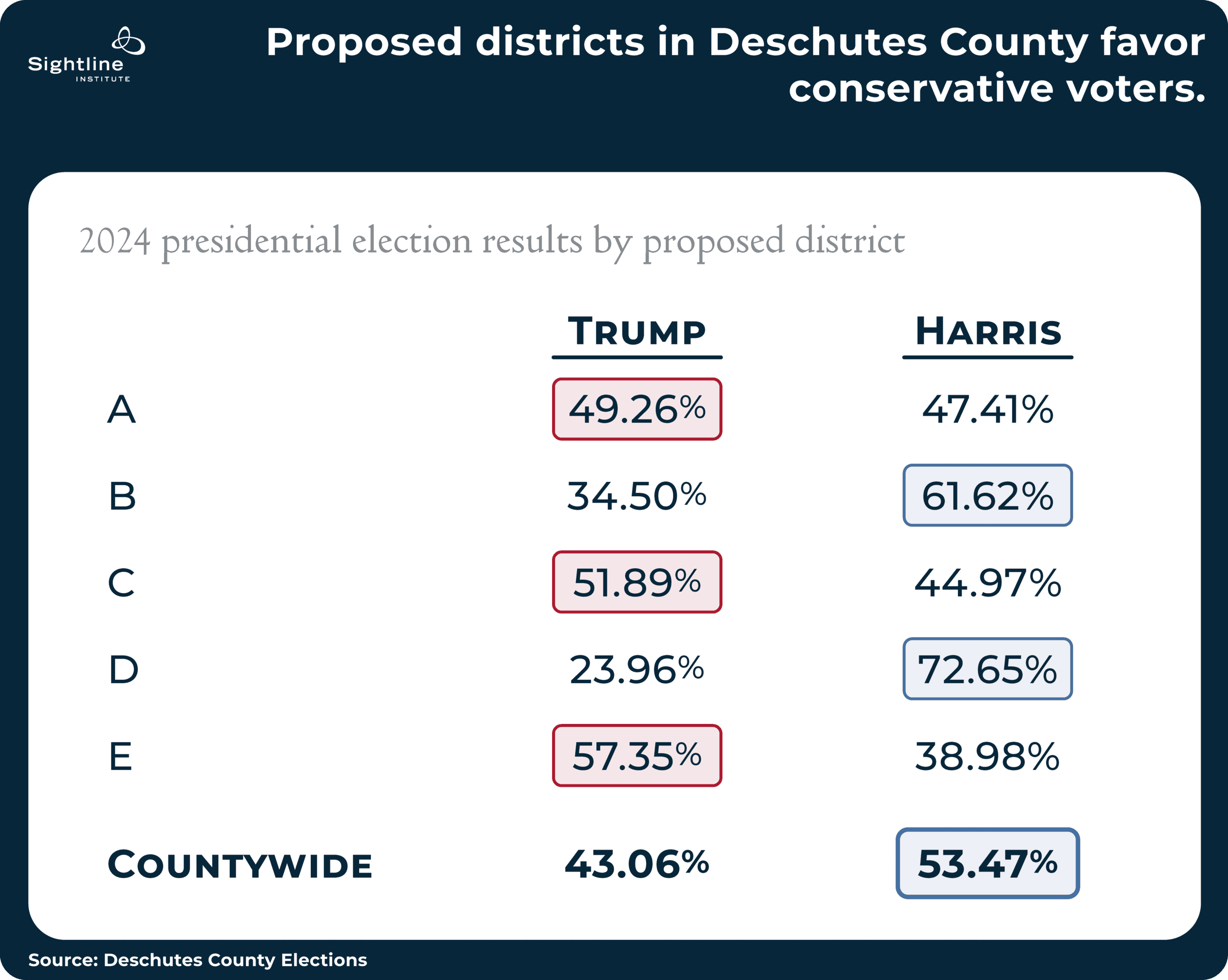 Deschutes_table--011826--300ppi Table showing how proposed districts in Deschutes County favor conservative voters.