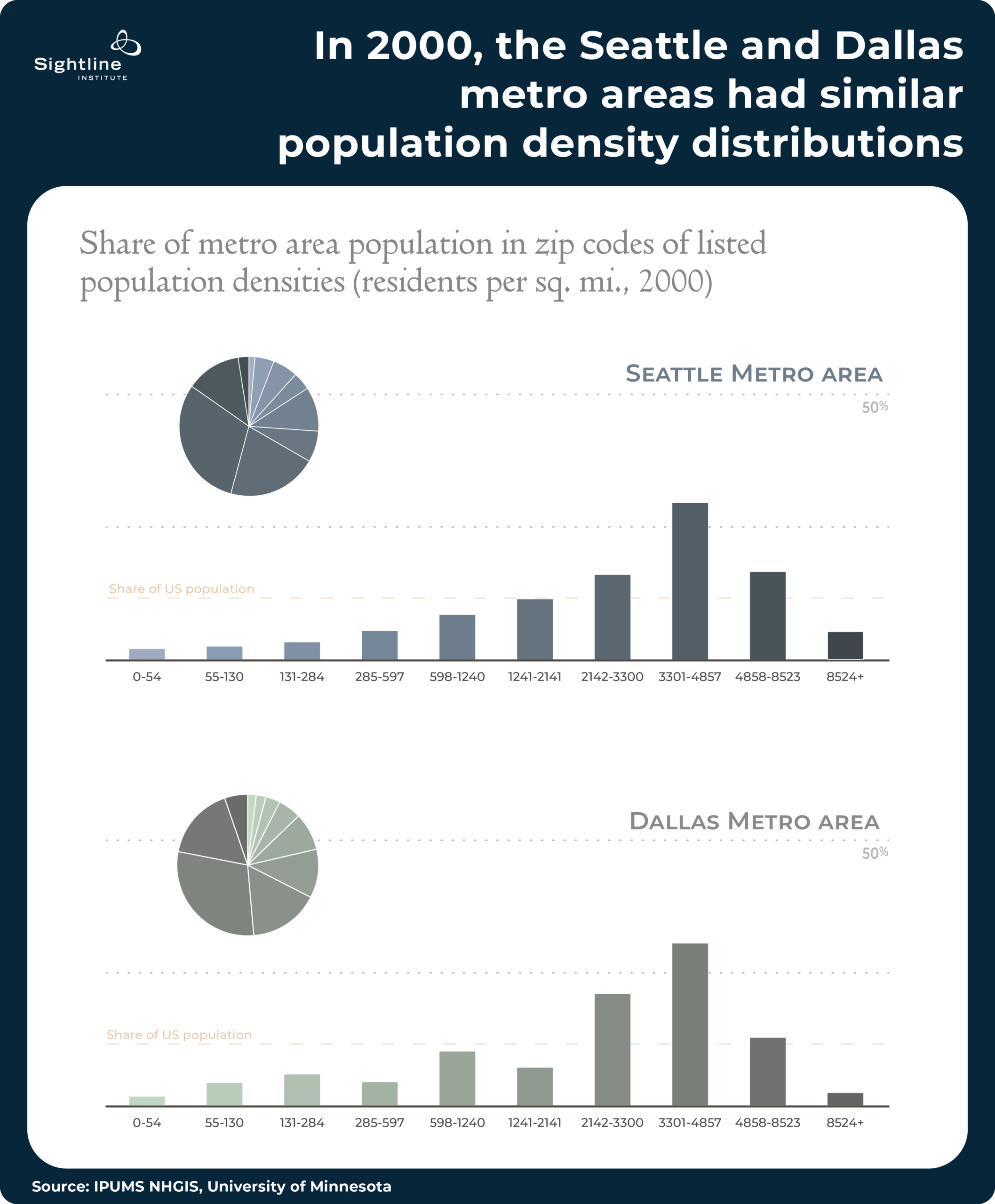 Multiple charts showing Seattle and Dallas density distributions being similar