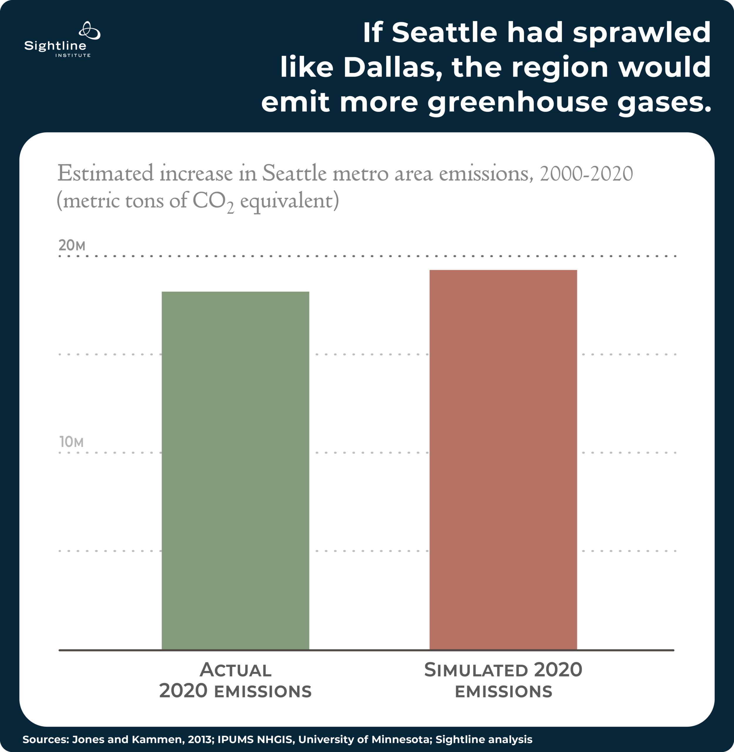 Bar charts showing if Seattle had sprawled like Dallas, the region would emit more greenhouse gases.
