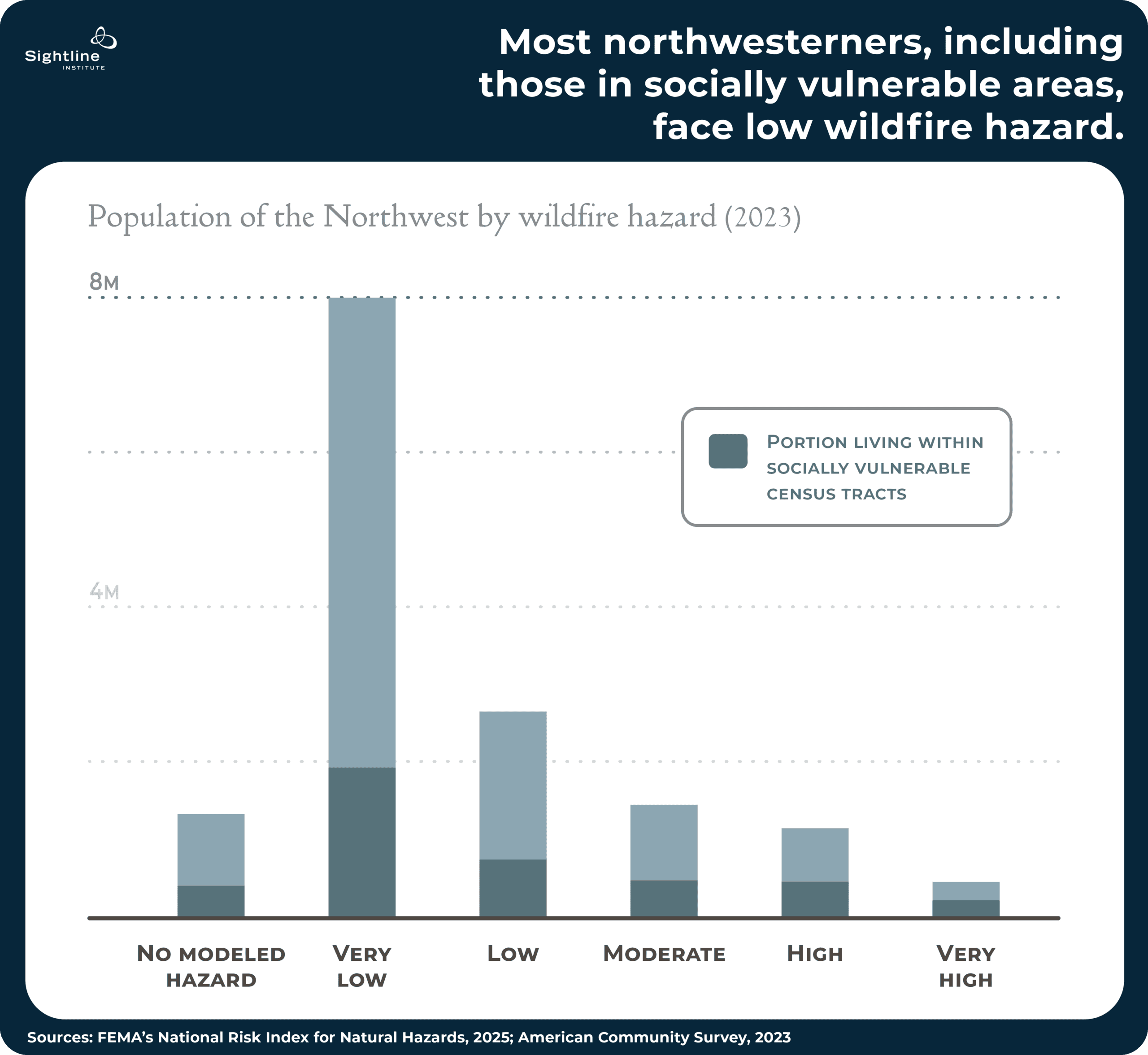Charts showing most northwesterners, including those in socially vulnerable areas, face low wildfire hazard.