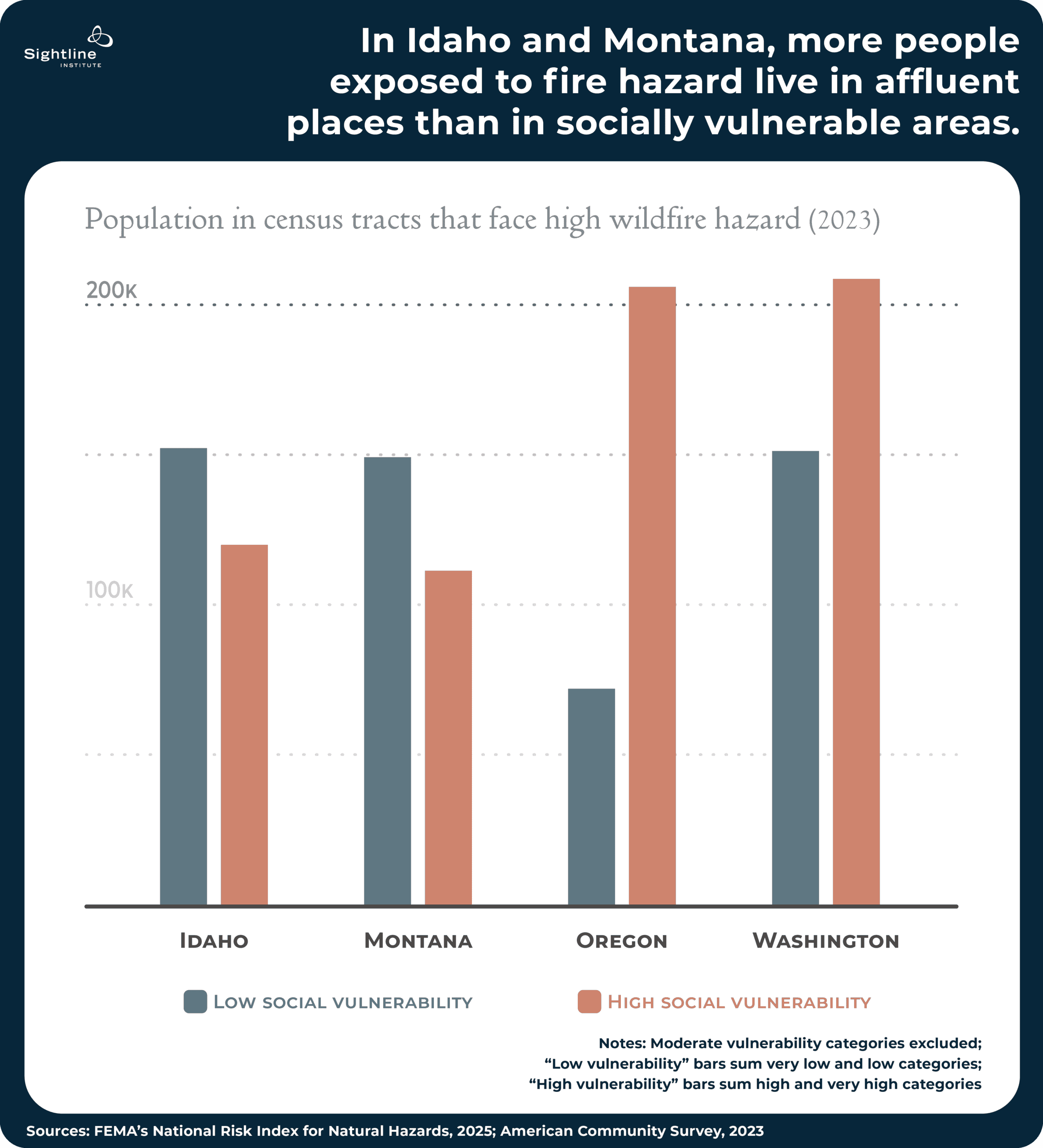 Charts showing in Idaho and Montana, more people exposed to fire hazard live in affluent places than in socially vulnerable areas.