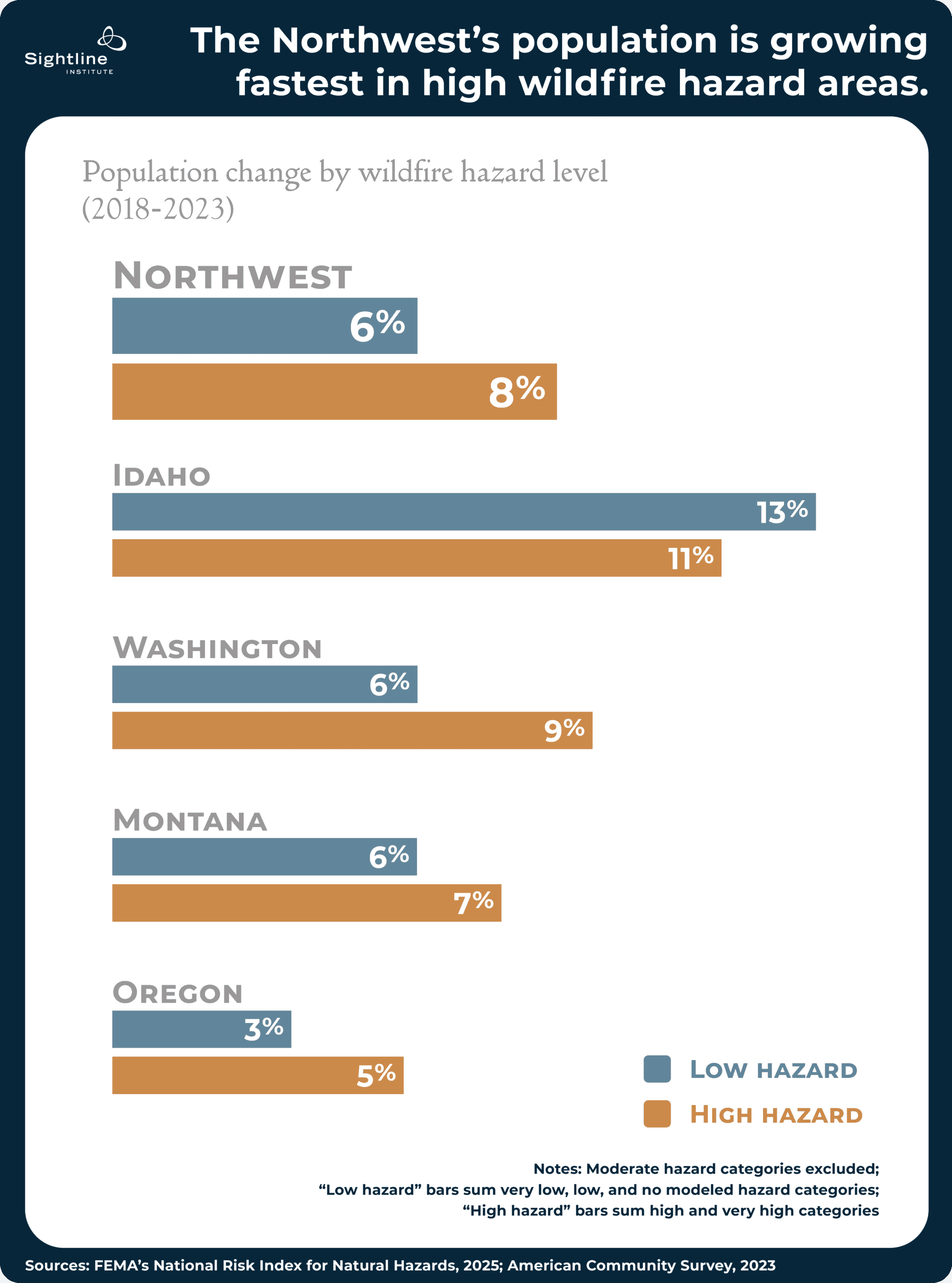 Charts shpwing the Northwest's population is growing fastest in high wildfire hazard areas.