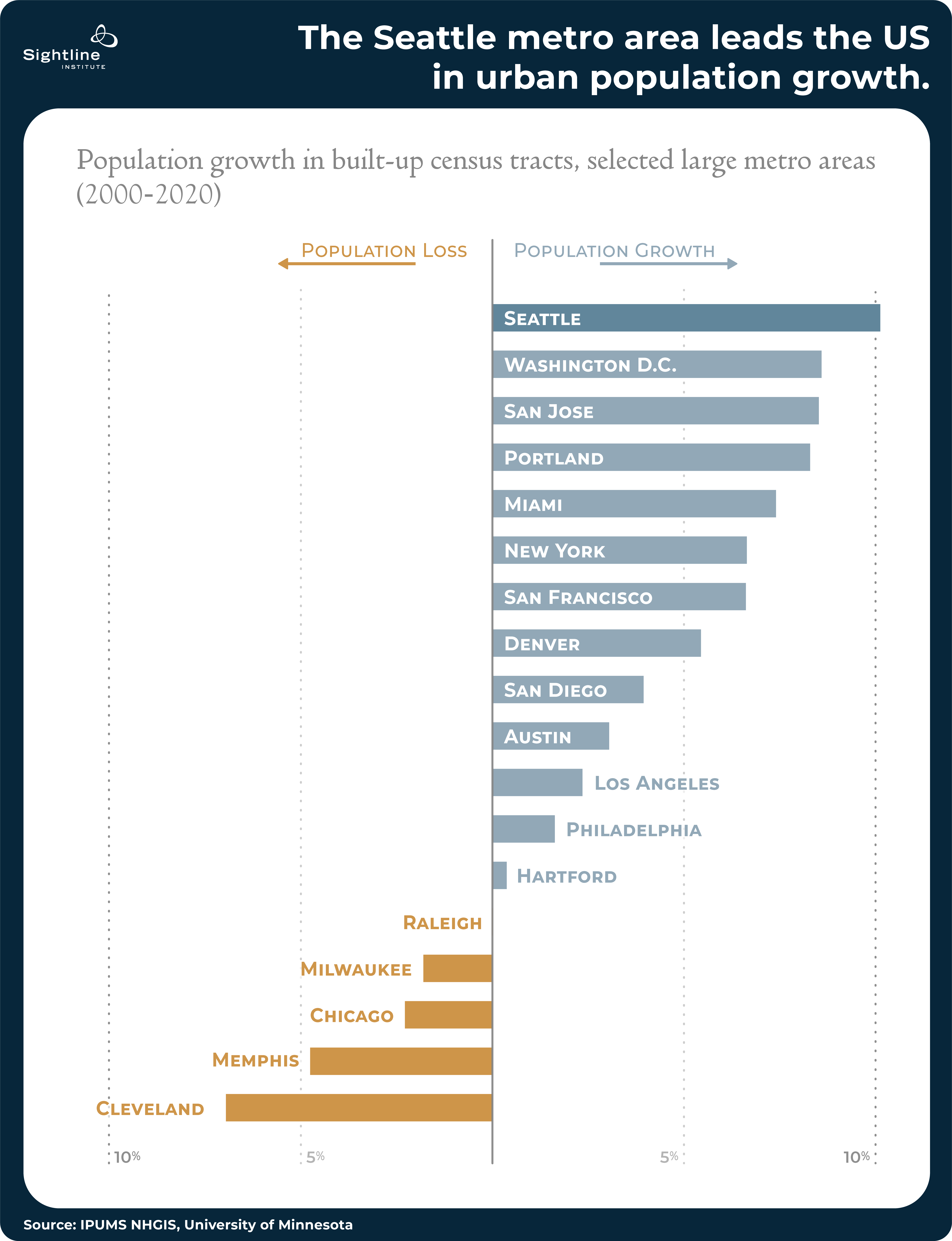 The Seattle metro area leads the US in urban population growth.