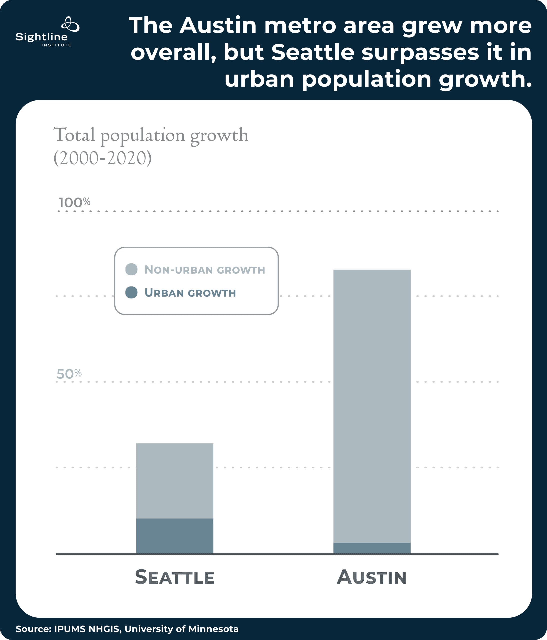 The Austin metro area grew more overall, but Seattle surpasses it in urban population growth.