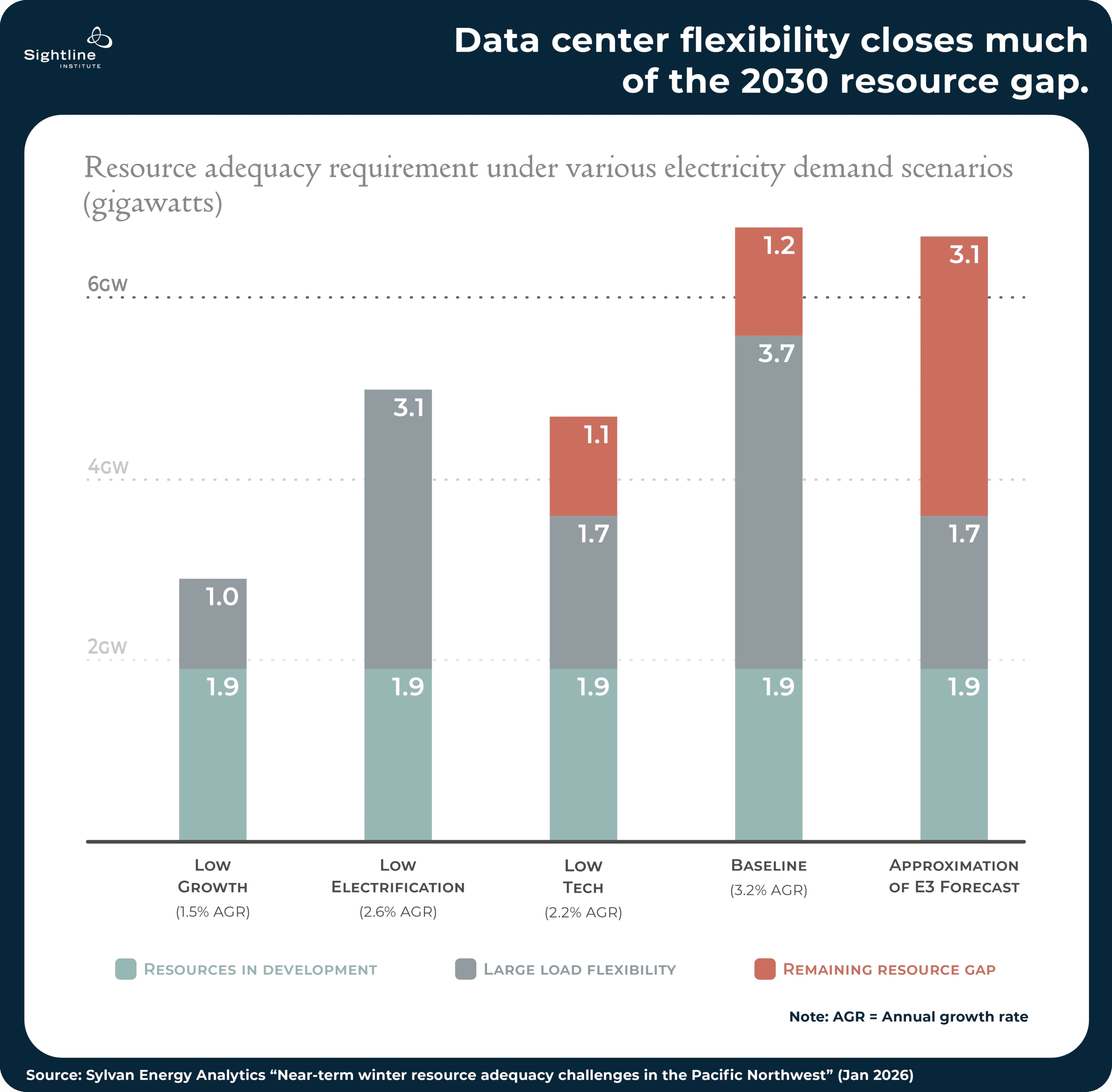 Charts showing how data center flexibility closes much of the 2030 resource gap.