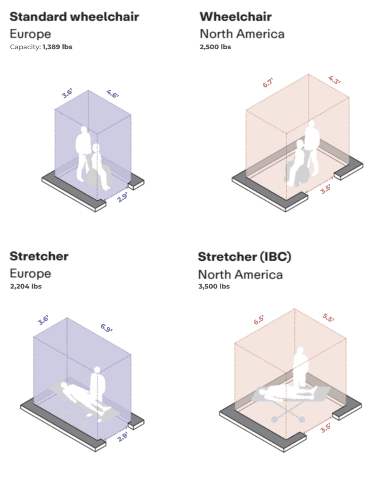 Typical sizes of elevators that code requires to accommodate stretchers or wheelchairs, in Europe vs. the US and Canada. Source: Elevators, by Stephen Smith.