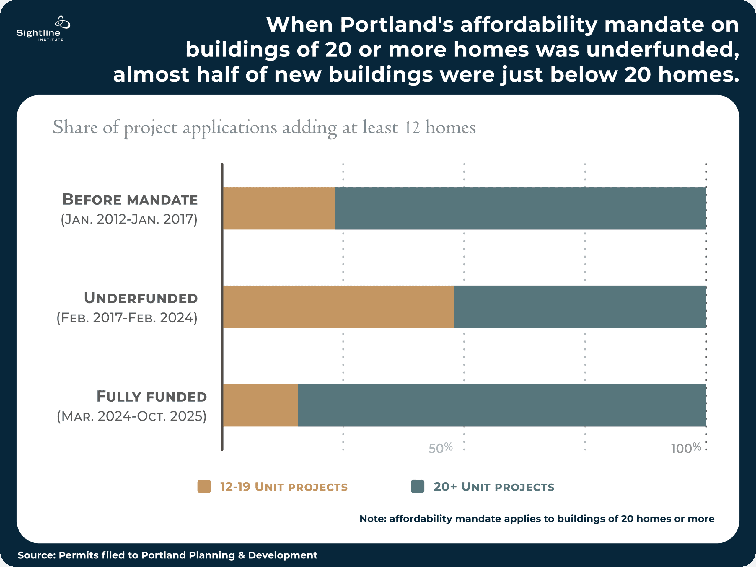 Charts showing when Portland's affordability mandate on buildings of 20 or more homes was underfunded, almost half of new buildings were just below 20 homes