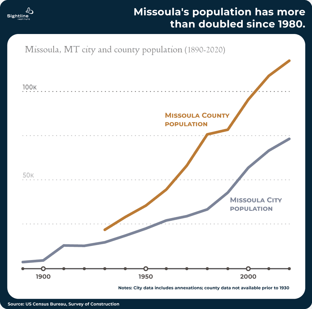 Chart showing Missoula's population has more than doubled since 1980